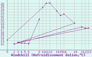 Courbe du refroidissement olien pour Chlef