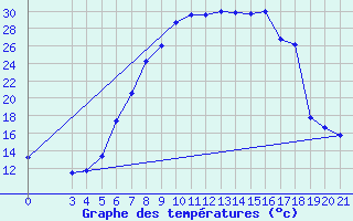 Courbe de tempratures pour Gospic