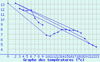 Courbe de tempratures pour Renwez (08)