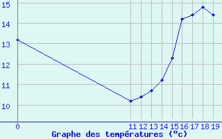 Courbe de tempratures pour Villarzel (Sw)