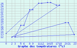 Courbe de tempratures pour Niinisalo