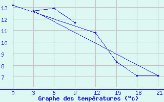 Courbe de tempratures pour Lubny