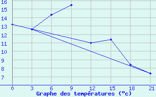 Courbe de tempratures pour Bolnisi