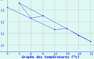 Courbe de tempratures pour Gorodovikovsk