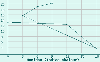 Courbe de l'humidex pour Huma