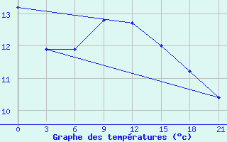 Courbe de tempratures pour Mariupol