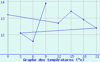 Courbe de tempratures pour Tihvin