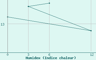 Courbe de l'humidex pour Edessa