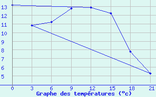 Courbe de tempratures pour Lebedev Ilovlya