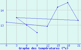 Courbe de tempratures pour Nador