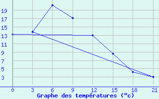 Courbe de tempratures pour Sosnovo-Ozerskoe