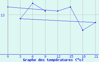 Courbe de tempratures pour Kolka