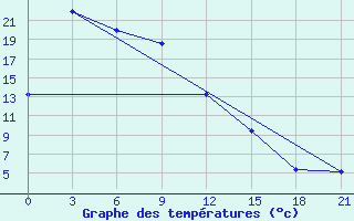 Courbe de tempratures pour Ekaterino-Nikol