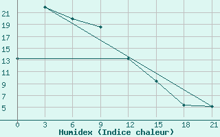 Courbe de l'humidex pour Ekaterino-Nikol'Skoe