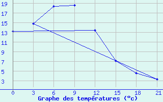 Courbe de tempratures pour Priargunsk