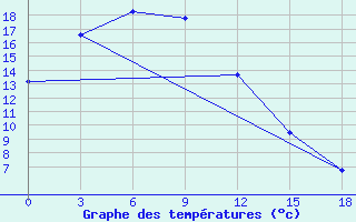 Courbe de tempratures pour Aldan