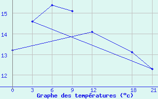 Courbe de tempratures pour Zhaotong