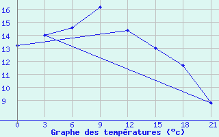 Courbe de tempratures pour El