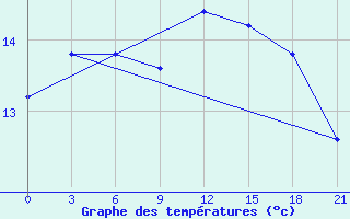 Courbe de tempratures pour Ai-Petri