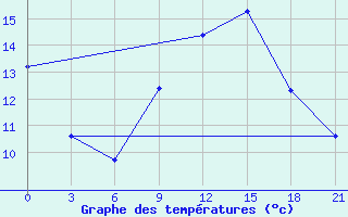 Courbe de tempratures pour Vinica-Pgc