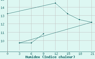 Courbe de l'humidex pour San Sebastian / Igueldo