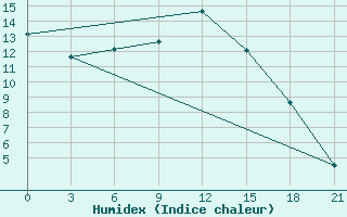 Courbe de l'humidex pour Suojarvi