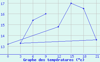 Courbe de tempratures pour Staritsa