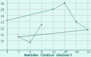 Courbe de l'humidex pour Vinica-Pgc