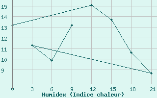 Courbe de l'humidex pour Bologoe