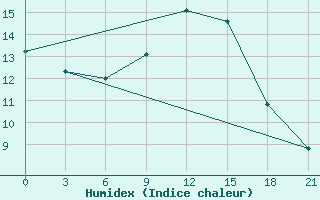 Courbe de l'humidex pour Qyteti Stalin