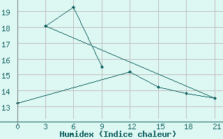 Courbe de l'humidex pour Wudu