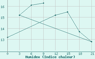 Courbe de l'humidex pour Twenthe (PB)