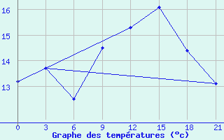 Courbe de tempratures pour Montijo