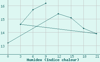 Courbe de l'humidex pour Wudu