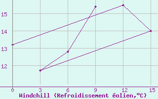 Courbe du refroidissement olien pour Tobol