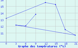 Courbe de tempratures pour Cimljansk