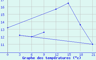 Courbe de tempratures pour Laghouat