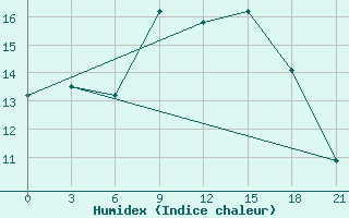 Courbe de l'humidex pour Kurdjali