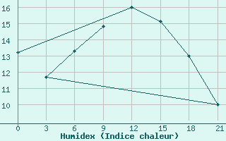 Courbe de l'humidex pour Belyj