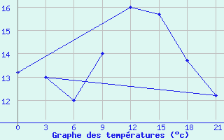 Courbe de tempratures pour Troicko-Pecherskoe