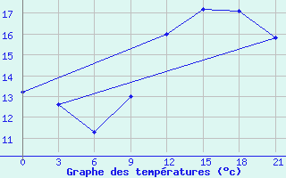 Courbe de tempratures pour De Bilt (PB)