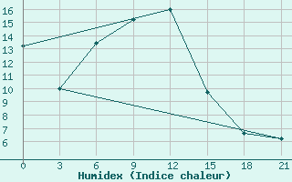 Courbe de l'humidex pour Kudymkar