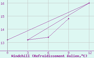 Courbe du refroidissement olien pour Doxato