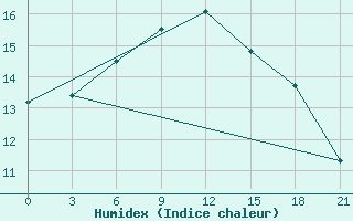 Courbe de l'humidex pour Konosha