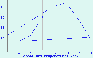 Courbe de tempratures pour Sumy