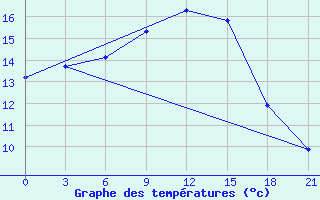 Courbe de tempratures pour Kalevala