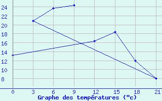 Courbe de tempratures pour Dashbalbar