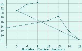 Courbe de l'humidex pour Dashbalbar