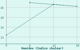 Courbe de l'humidex pour Kolezma