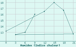 Courbe de l'humidex pour Edinburgh (UK)